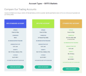 MYFX Markets accounts