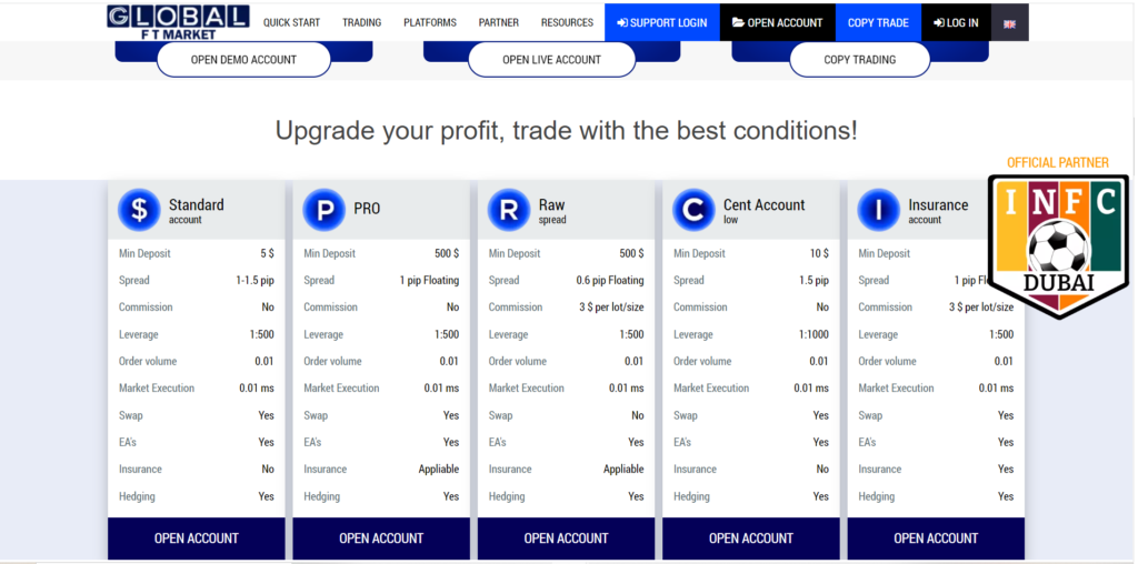 
Global FT Markets account types