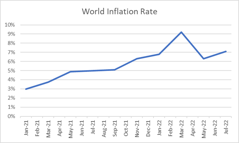 Sources: OECD, IMF, The World Bank