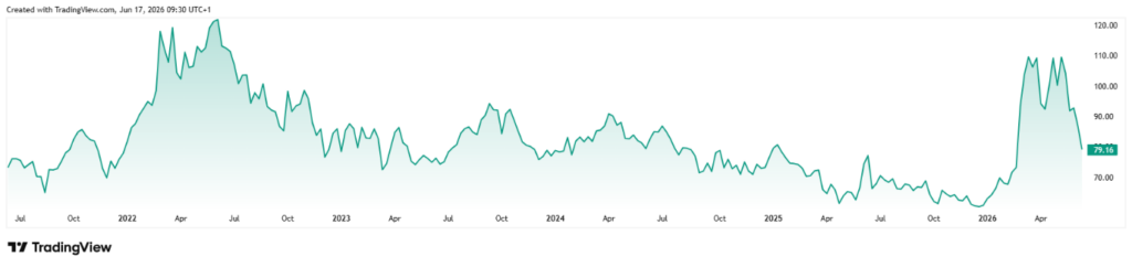 Line chart of an asset's price from mid-2021 to mid-2026, with a peak in early 2022 and a sharp rise in 2026 (teal area fill).