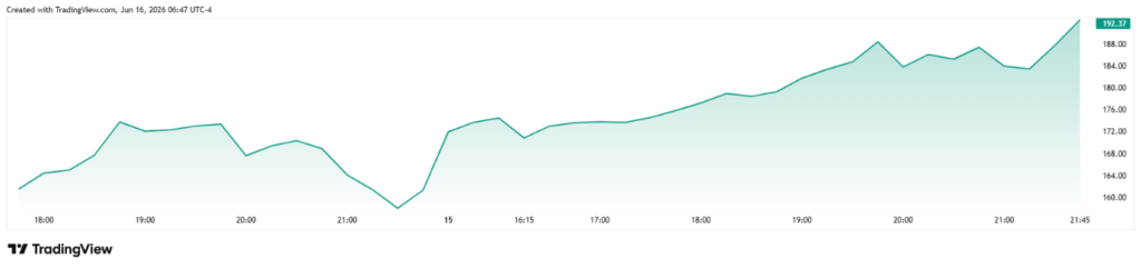 image | Trader Magazine Line chart of price moving from around 164 to 192.37 between 18:00 and 21:45, showing an overall upward trend with a mid-evening dip.