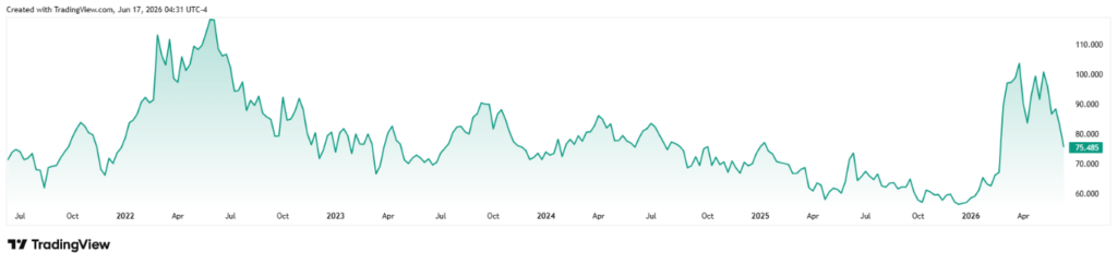 Teal-area line chart of asset price from mid-2021 to mid-2026 showing a 2022 peak, a gradual decline through 2023–2025, and a sharp spike in 2026 ending near 75.5 on the right axis. (TradingView watermark visible)