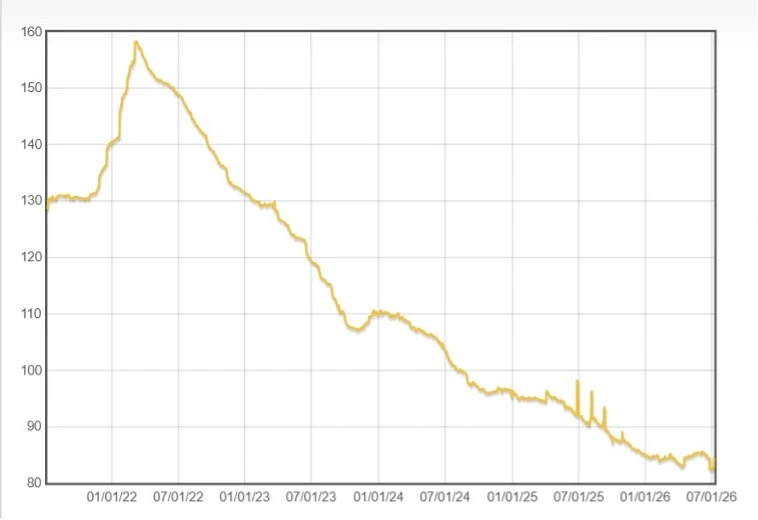 InvestingFox-diamanty | Trader Magazine Time series line chart of a value from 2022 to 2026, peaking around 155 in mid-2022 and declining to about 85 by 2026, with fluctuations.