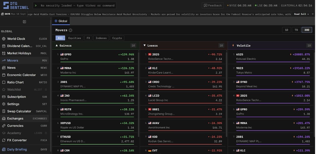 Solonix-Movers-dashboard-Solonix-one-Review | Trader Magazine Figure 3. Solonix Movers dashboard with gainers, losers and volatile instruments.