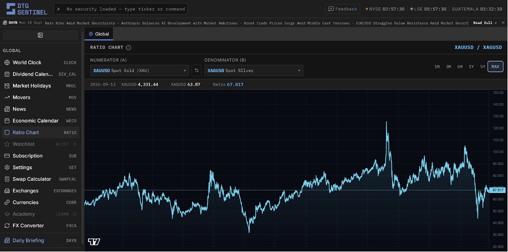 Solonix-Ratio-Chart-Solonix-Review | Trader Magazine Solonix Ratio Chart showing the XAUUSD/XAGUSD relationship.